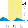 Long Point tide chart for Friday, February 14, 2025