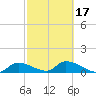 Long Point tide chart for Monday, February 17, 2025