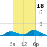 Long Point tide chart for Tuesday, February 18, 2025
