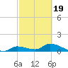 Long Point tide chart for Wednesday, February 19, 2025