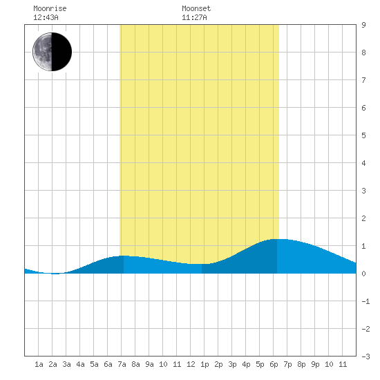 Long Point tide chart for Thursday, February 20, 2025