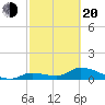 Long Point tide chart for Thursday, February 20, 2025