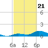 Long Point tide chart for Friday, February 21, 2025