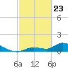 Long Point tide chart for Sunday, February 23, 2025