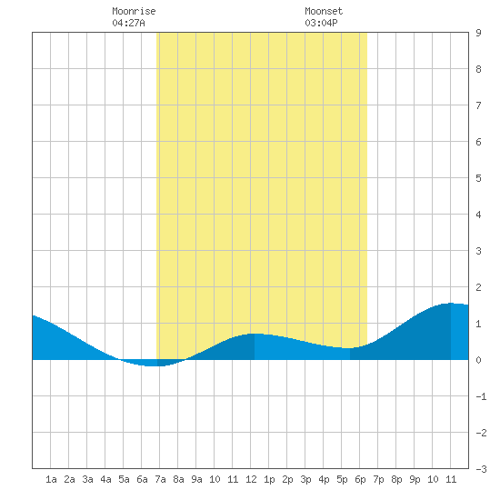 Long Point tide chart for Monday, February 24, 2025