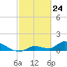 Long Point tide chart for Monday, February 24, 2025