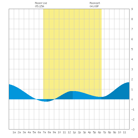 Long Point tide chart for Tuesday, February 25, 2025