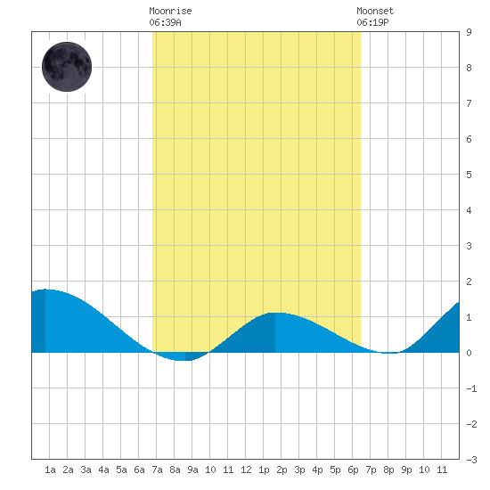 Long Point tide chart for Thursday, February 27, 2025