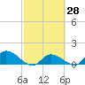 Long Point tide chart for Friday, February 28, 2025