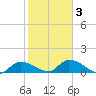 Long Point tide chart for Monday, February 3, 2025