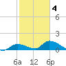 Long Point tide chart for Tuesday, February 4, 2025