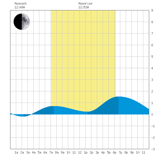 Long Point tide chart for Wednesday, February 5, 2025