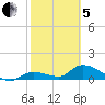 Long Point tide chart for Wednesday, February 5, 2025