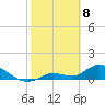 Long Point tide chart for Saturday, February 8, 2025