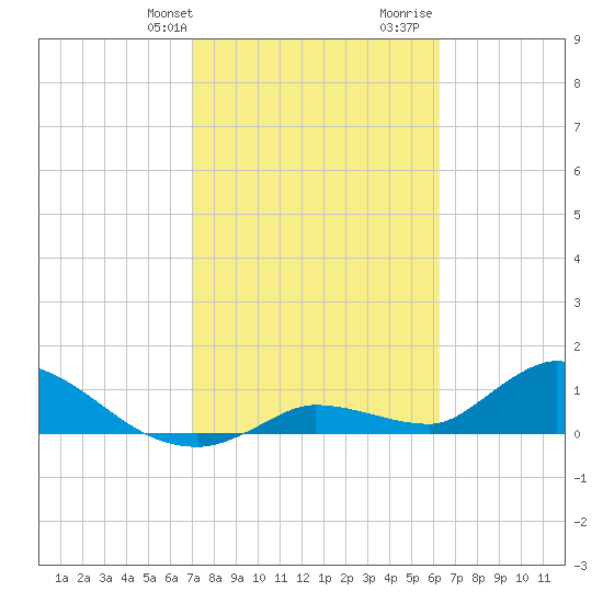 Long Point tide chart for Sunday, February 9, 2025