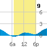 Long Point tide chart for Sunday, February 9, 2025