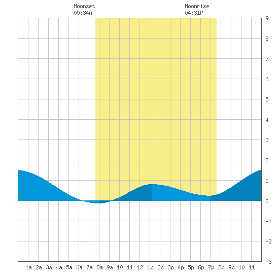 Long Point tide chart for Monday, March 10, 2025
