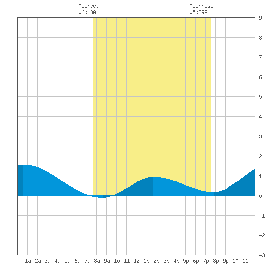 Long Point tide chart for Tuesday, March 11, 2025