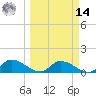 Long Point tide chart for Friday, March 14, 2025