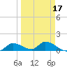 Long Point tide chart for Monday, March 17, 2025