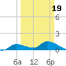 Long Point tide chart for Wednesday, March 19, 2025