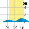 Long Point tide chart for Thursday, March 20, 2025