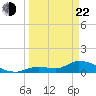 Long Point tide chart for Saturday, March 22, 2025