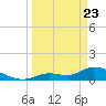 Long Point tide chart for Sunday, March 23, 2025