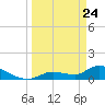 Long Point tide chart for Monday, March 24, 2025