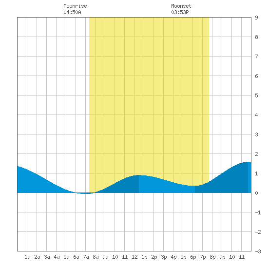 Long Point tide chart for Tuesday, March 25, 2025
