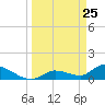 Long Point tide chart for Tuesday, March 25, 2025