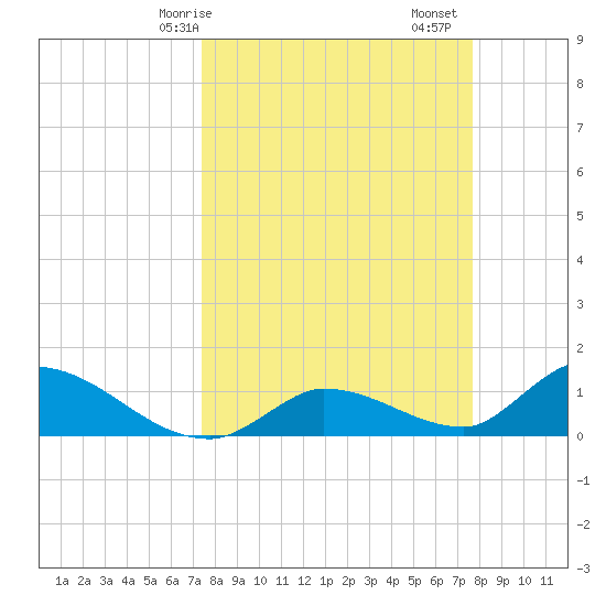 Long Point tide chart for Wednesday, March 26, 2025