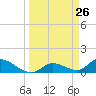 Long Point tide chart for Wednesday, March 26, 2025