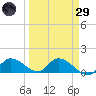 Long Point tide chart for Saturday, March 29, 2025