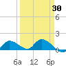 Long Point tide chart for Sunday, March 30, 2025