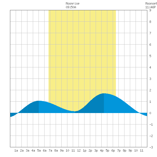 Long Point tide chart for Tuesday, March 4, 2025