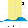 Long Point tide chart for Wednesday, March 5, 2025