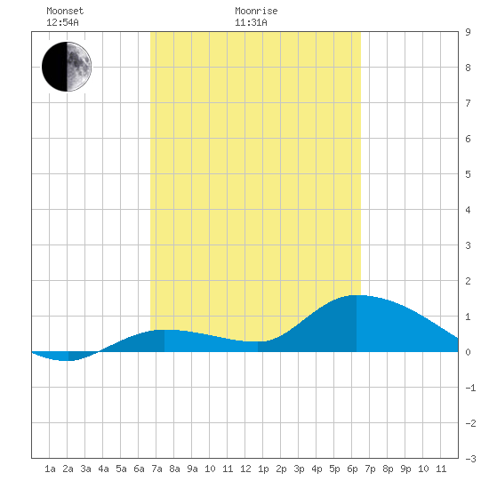 Long Point tide chart for Thursday, March 6, 2025