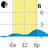 Long Point tide chart for Thursday, March 6, 2025