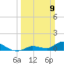 Long Point tide chart for Sunday, March 9, 2025