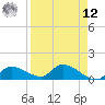 Long Point tide chart for Saturday, April 12, 2025