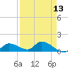 Long Point tide chart for Sunday, April 13, 2025
