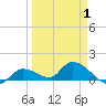 Long Point tide chart for Tuesday, April 1, 2025