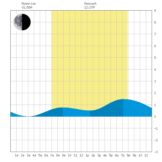 Long Point tide chart for Sunday, April 20, 2025