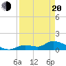 Long Point tide chart for Sunday, April 20, 2025
