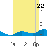 Long Point tide chart for Tuesday, April 22, 2025