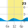 Long Point tide chart for Wednesday, April 23, 2025