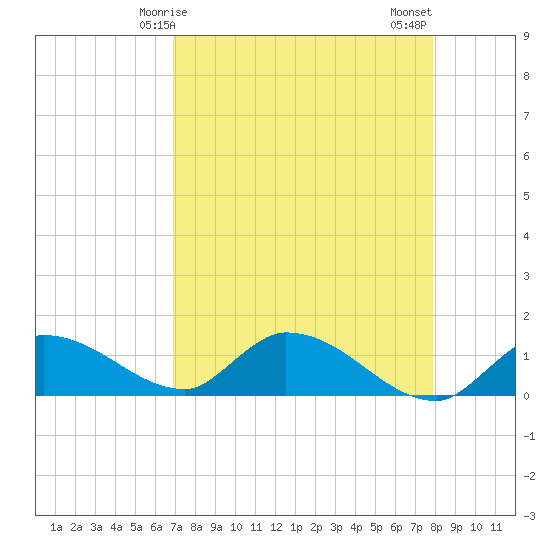 Long Point tide chart for Friday, April 25, 2025