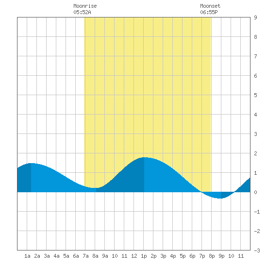 Long Point tide chart for Saturday, April 26, 2025