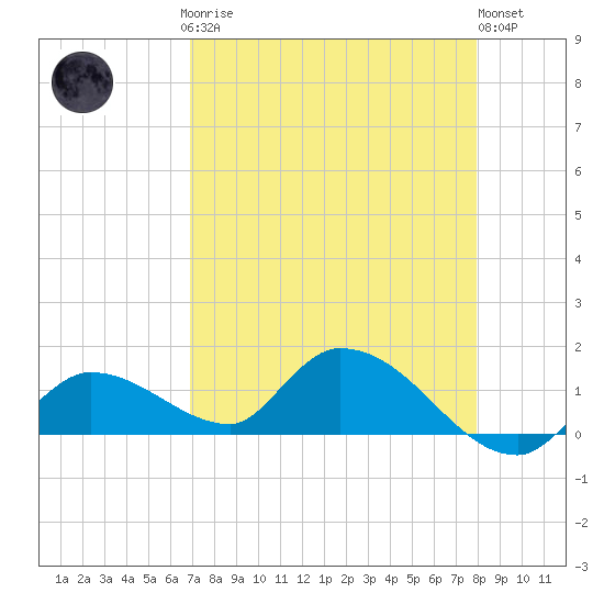 Long Point tide chart for Sunday, April 27, 2025